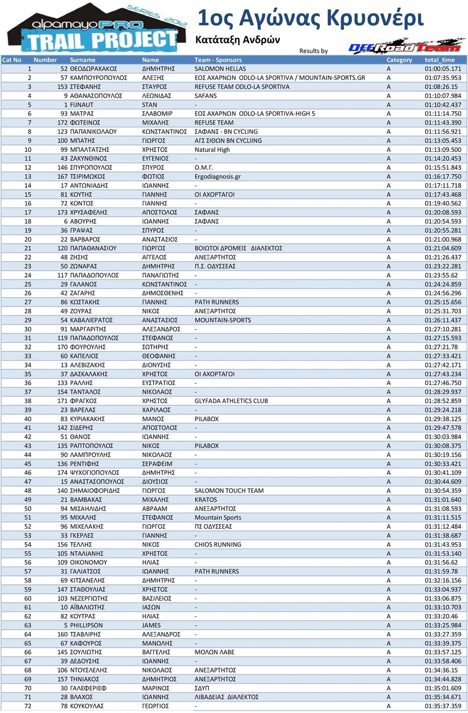 437 6 93 ΜΑΤΡΑΣ ΣΛΑΒΟΜΙΡ ΕΟΣ ΑΧΑΡΝΩΝ ODLO-LA SPORTIVA-HIGH 5 Α 01:11:14.750 7 172 ΦΩΤΕΙΝΟΣ ΜΙΧΑΛΗΣ REFUSE TEAM Α 01:11:43.390 8 123 ΠΑΠΑΝΙΚΟΛΑΟΥ ΚΩΝΣΤΑΝΤΙΝΟΣ ΣΑΦΑΝΣ - ΒΝ CYCLING Α 01:11:56.