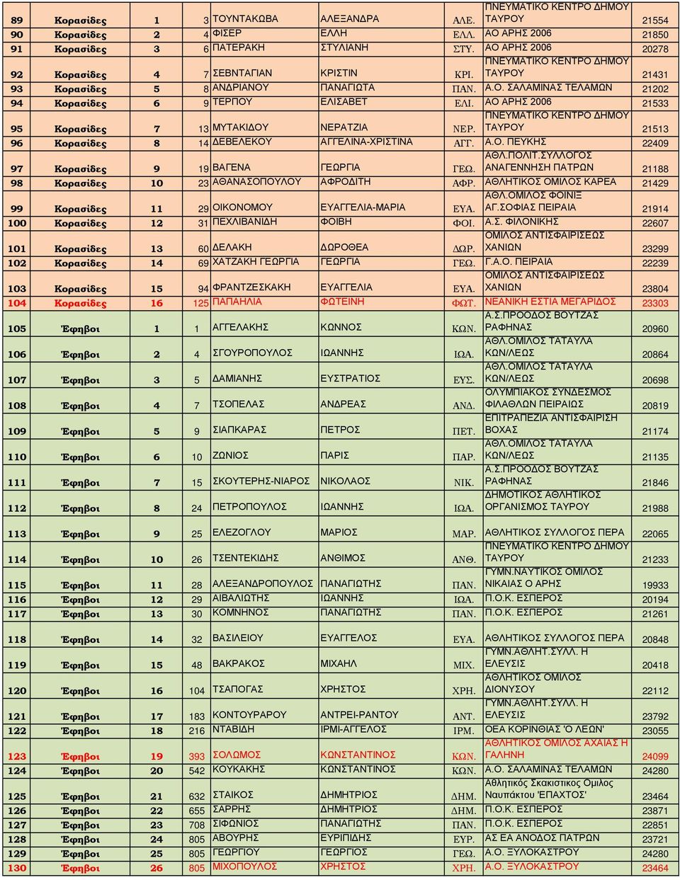 ΑΟ ΑΡΗΣ 2006 21533 ΠΝΕΥΜΑΤΙΚΟ ΚΕΝΤΡΟ ΔΗΜΟΥ 95 Κορασίδες 7 13 ΜΥΤΑΚΙΔΟΥ ΝΕΡΑΤΖΙΑ ΝΕΡ. ΤΑΥΡΟΥ 21513 96 Κορασίδες 8 14 ΔΕΒΕΛΕΚΟΥ ΑΓΓΕΛΙΝΑ-ΧΡΙΣΤΙΝΑ ΑΓΓ. Α.Ο. ΠΕΥΚΗΣ 22409 ΑΘΛ.ΠΟΛΙΤ.