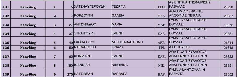 ΓΥΜΝ.ΣΥΛΛΟΓΟΣ ΑΡΗΣ ΒΟΥΛΑΣ 21844 136 Νεανίδες 6 50 ΝΤΕΛ-ΡΟΣΣΟ ΤΡΙΑΔΑ ΤΡΙ. Α.Ο. ΠΕΥΚΗΣ 21648 137 Νεανίδες 7 62 ΚΟΝΙΔΑΡΗ ΕΛΕΝΗ ΕΛΕ. ΑΘΛ.ΠΟΛΙΤ.