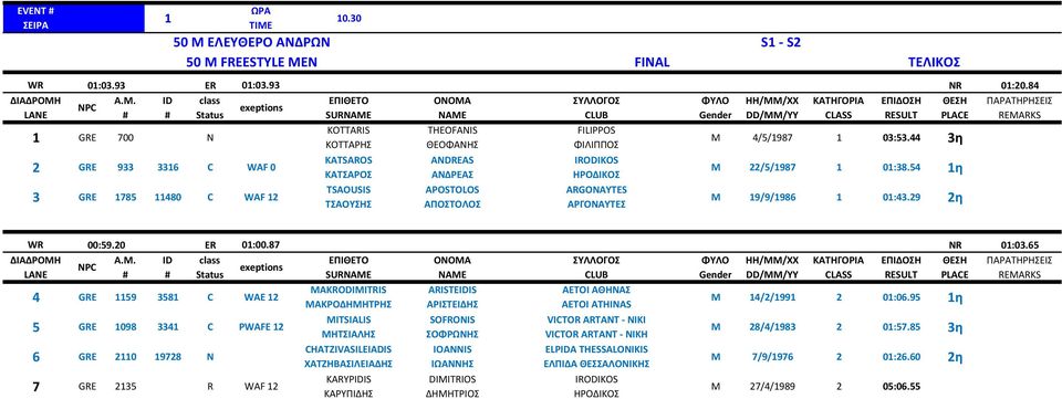 ANDREAS ΑΝΔΡΕΑΣ APOSTOLOS ΑΠΟΣΤΟΛΟΣ ARGONAYTES ΑΡΓΟΝΑΥΤΕΣ M 4/5/1987 1 03:53.44 3η M 22/5/1987 1 01:38.54 1η M 19/9/1986 1 01:43.29 2η WR 00:59.20 ER 01:00.87 NR 01:03.