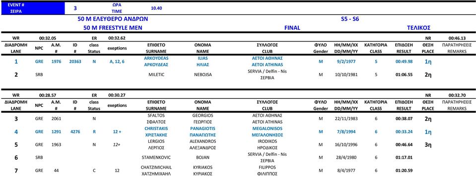 ΣΕΡΒΙΑ M 9/2/1977 5 00:49.98 1η M 10/10/1981 5 01:06.55 2η WR 00:28.57 ER 00:30.27 NR 00:32.