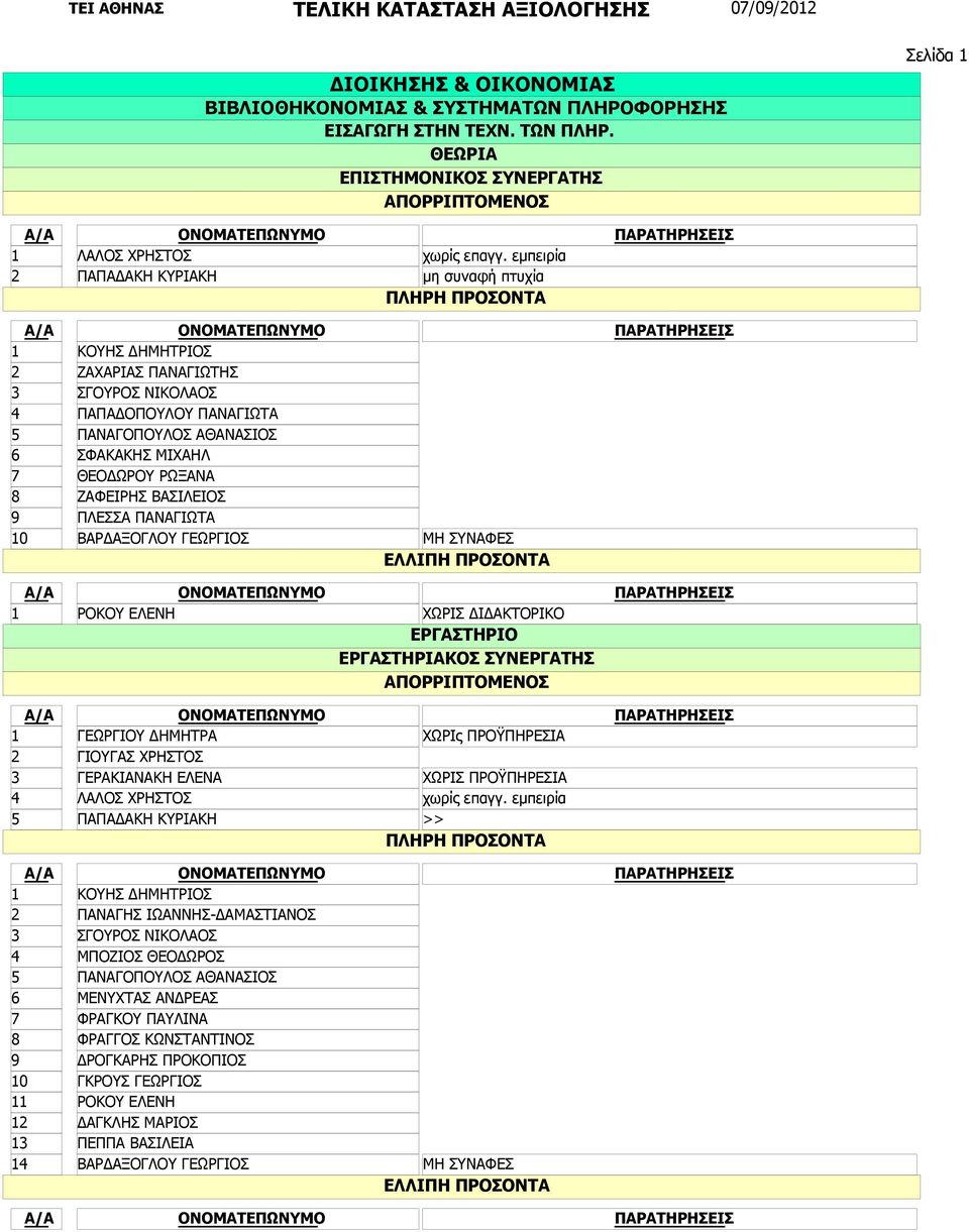 ΠΑΝΑΓΙΩΤΑ ΒΑΡΔΑΞΟΓΛΟΥ ΓΕΩΡΓΙΟΣ ΜΗ ΣΥΝΑΦΕΣ ΡΟΚΟΥ ΕΛΕΝΗ ΧΩΡΙΣ ΔΙΔΑΚΤΟΡΙΚΟ ΓΕΩΡΓΙΟΥ ΔΗΜΗΤΡΑ ΓΙΟΥΓΑΣ ΧΡΗΣΤΟΣ ΓΕΡΑΚΙΑΝΑΚΗ ΕΛΕΝΑ ΛΑΛΟΣ ΧΡΗΣΤΟΣ ΠΑΠΑΔΑΚΗ ΚΥΡΙΑΚΗ ΧΩΡΙς ΠΡΟΫΠΗΡΕΣΙΑ ΧΩΡΙΣ ΠΡΟΫΠΗΡΕΣΙΑ