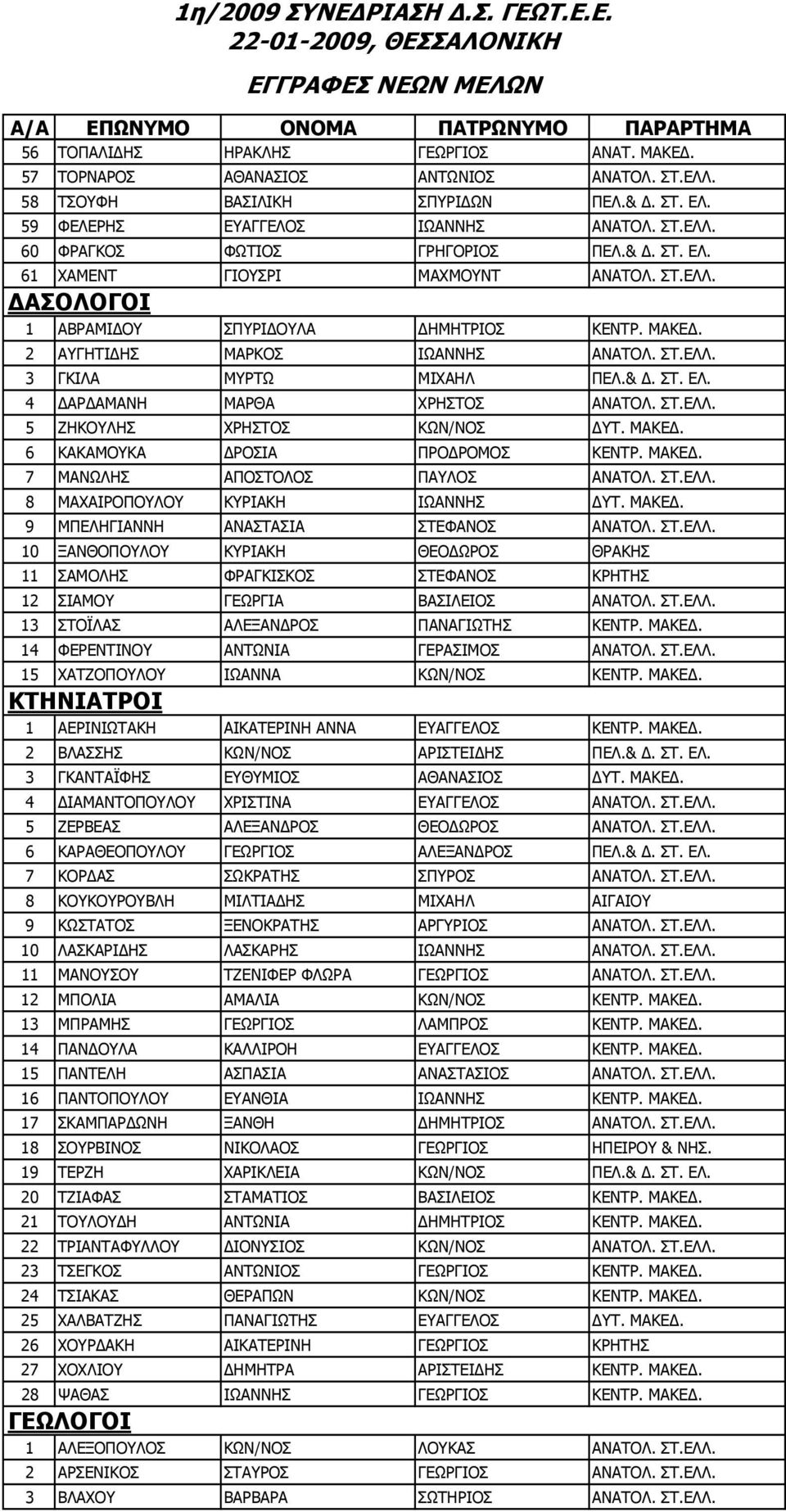2 ΑΥΓΗΤΙΔΗΣ ΜΑΡΚΟΣ ΙΩΑΝΝΗΣ ΑΝΑΤΟΛ. ΣΤ.ΕΛΛ. 3 ΓΚΙΛΑ ΜΥΡΤΩ ΜΙΧΑΗΛ ΠΕΛ.& Δ. ΣΤ. ΕΛ. 4 ΔΑΡΔΑΜΑΝΗ ΜΑΡΘΑ ΧΡΗΣΤΟΣ ΑΝΑΤΟΛ. ΣΤ.ΕΛΛ. 5 ΖΗΚΟΥΛΗΣ ΧΡΗΣΤΟΣ ΚΩΝ/ΝΟΣ ΔΥΤ. ΜΑΚΕΔ. 6 ΚΑΚΑΜΟΥΚΑ ΔΡΟΣΙΑ ΠΡΟΔΡΟΜΟΣ ΚΕΝΤΡ.