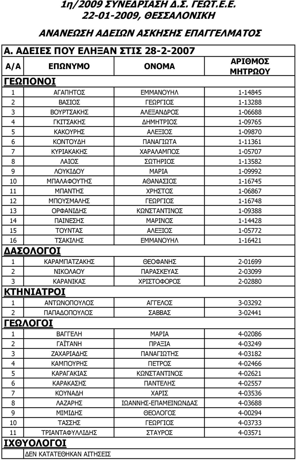 ΚΩΝΣΤΑΝΤΙΝΟΣ 1-09388 14 ΠΑΙΝΕΣΗΣ ΜΑΡΙΝΟΣ 1-14428 15 ΤΟΥΝΤΑΣ ΑΛΕΞΙΟΣ 1-05772 16 ΤΣΑΚΙΛΗΣ ΕΜΜΑΝΟΥΗΛ 1-16421 1 ΚΑΡΑΜΠΑΤΖΑΚΗΣ ΘΕΟΦΑΝΗΣ 2-01699 2 ΝΙΚΟΛΑΟΥ ΠΑΡΑΣΚΕΥΑΣ 2-03099 3 ΚΑΡΑΝΙΚΑΣ ΧΡΙΣΤΟΦΟΡΟΣ