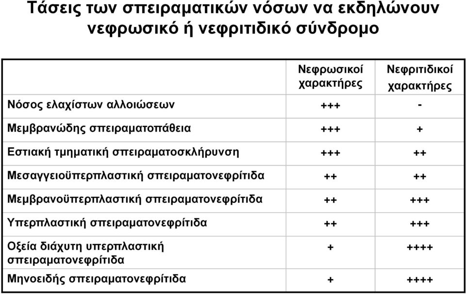 σπειραµατοσκλήρυνση +++ ++ Μεσαγγειοϋπερπλαστική σπειραµατονεφρίτιδα ++ ++ Μεµβρανοϋπερπλαστική σπειραµατονεφρίτιδα