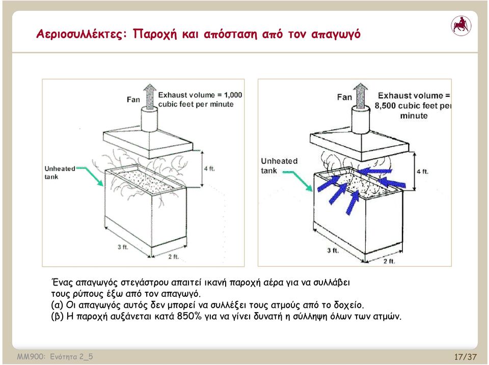 (α) Οι απαγωγός αυτός δεν μπορεί να συλλέξει τους ατμούς από το δοχείο.