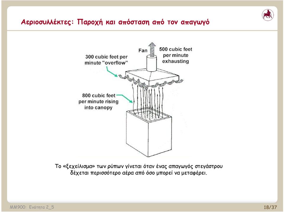 όταν ένας απαγωγός στεγάστρου δέχεται
