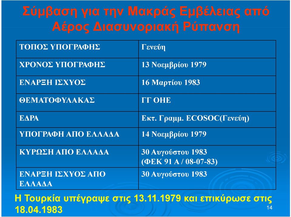 ECOSOC(Γενεύη) ΥΠΟΓΡΑΦΗ ΑΠΟ ΕΛΛΑΔΑ 14 Νοεμβρίου 1979 ΚΥΡΩΣΗ ΑΠΟ ΕΛΛΑΔΑ 30 Αυγούστου 1983 (ΦΕΚ 91 Α /