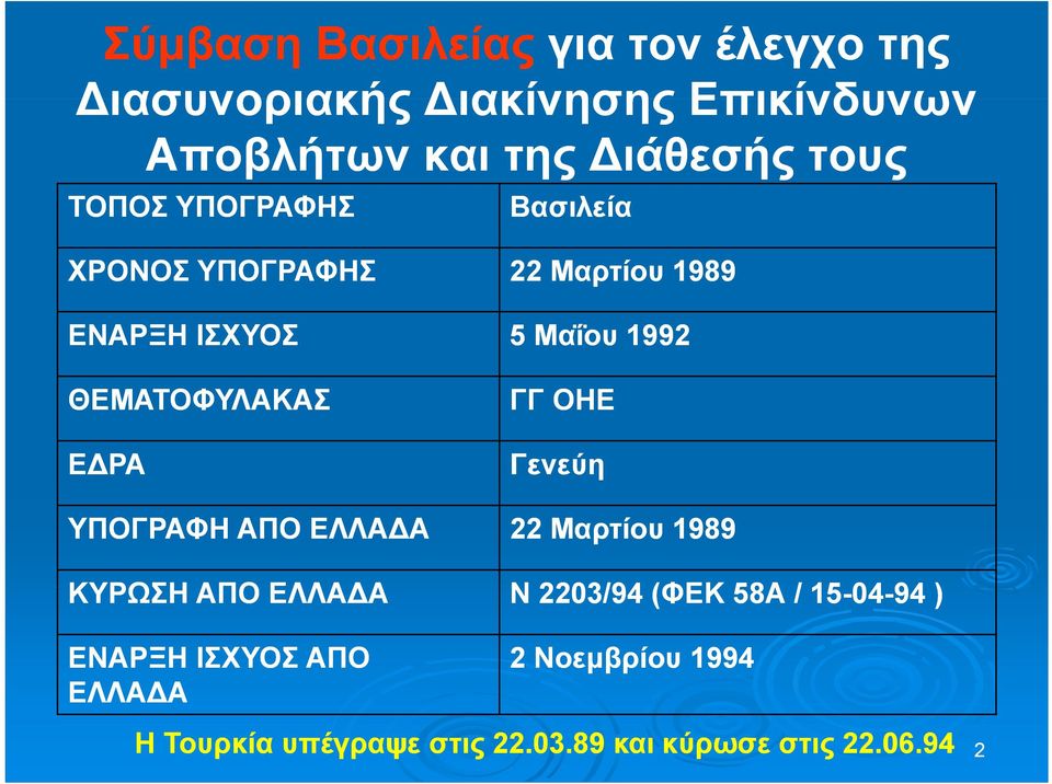 1992 ΓΓ ΟΗΕ Γενεύη ΥΠΟΓΡΑΦΗ ΑΠΟ ΕΛΛΑΔΑ 22 Μαρτίου 1989 ΚΥΡΩΣΗ ΑΠΟ ΕΛΛΑΔΑ Ν 2203/94 (ΦΕΚ 58Α / 15-04