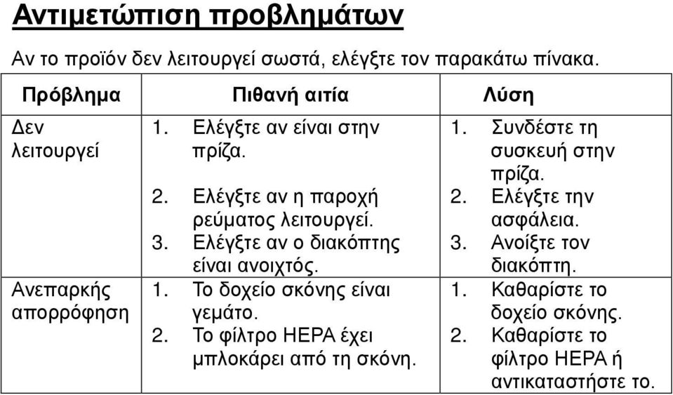 Ελέγξτε αν η παροχή ρεύματος λειτουργεί. 3. Ελέγξτε αν ο διακόπτης είναι ανοιχτός. 1. Το δοχείο σκόνης είναι γεμάτο. 2.