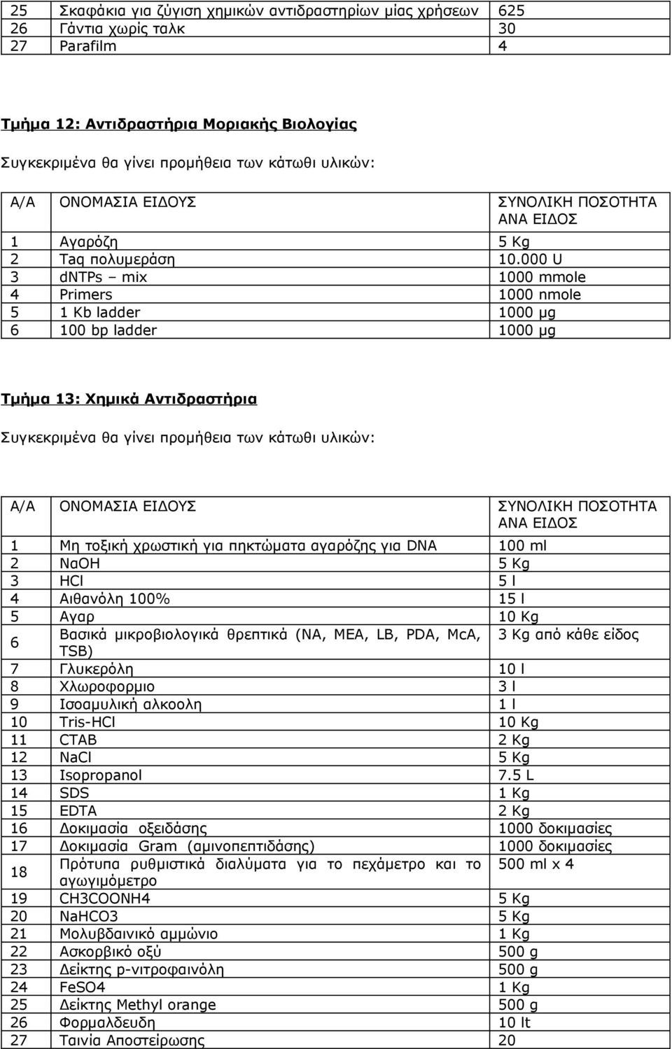 000 U 3 dntps mix 1000 mmole 4 Primers 1000 nmole 5 1 Kb ladder 1000 μg 6 100 bp ladder 1000 μg Τµήµα 13: Χημικά Αντιδραστήρια Συγκεκριμένα θα γίνει προμήθεια των κάτωθι υλικών: Α/Α ΟΝΟΜΑΣΙΑ ΕΙ ΟΥΣ