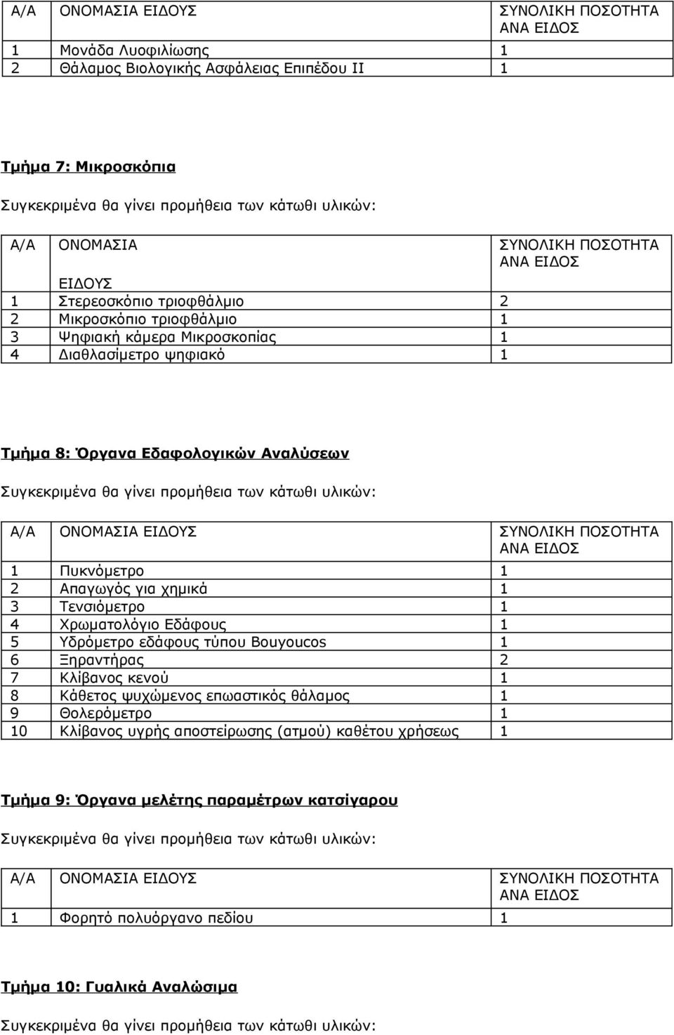 Συγκεκριμένα θα γίνει προμήθεια των κάτωθι υλικών: Α/Α ΟΝΟΜΑΣΙΑ ΕΙ ΟΥΣ ΣΥΝΟΛΙΚΗ ΠΟΣΟΤΗΤΑ ΑΝΑ ΕΙ ΟΣ 1 Πυκνόμετρο 1 2 Απαγωγός για χημικά 1 3 Τενσιόμετρο 1 4 Χρωματολόγιο Εδάφους 1 5 Υδρόμετρο εδάφους