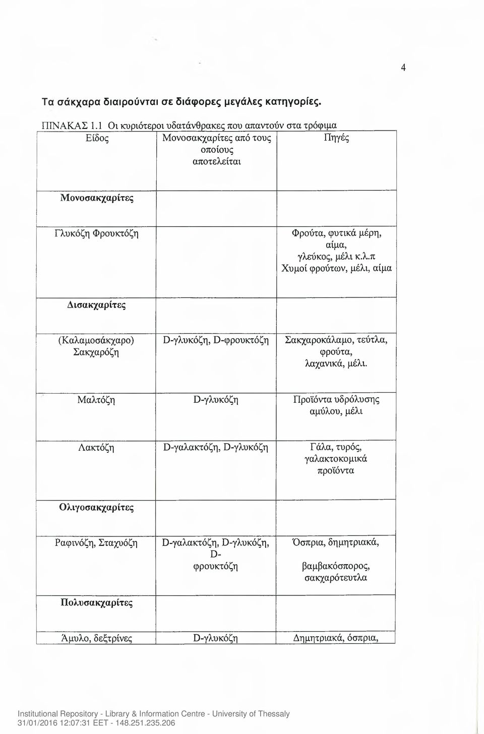 γλεύκος, μέλι κ.λ.π Χυμοί φρούτων, μέλι, αίμα Δισακχαρίτες (Καλαμοσάκχαρο) Σακχαρόζη D-γλυκόζη, D-φρουκτόζη Σακχαροκάλαμο, τεύτλα, φρούτα, λαχανικά, μέλι.