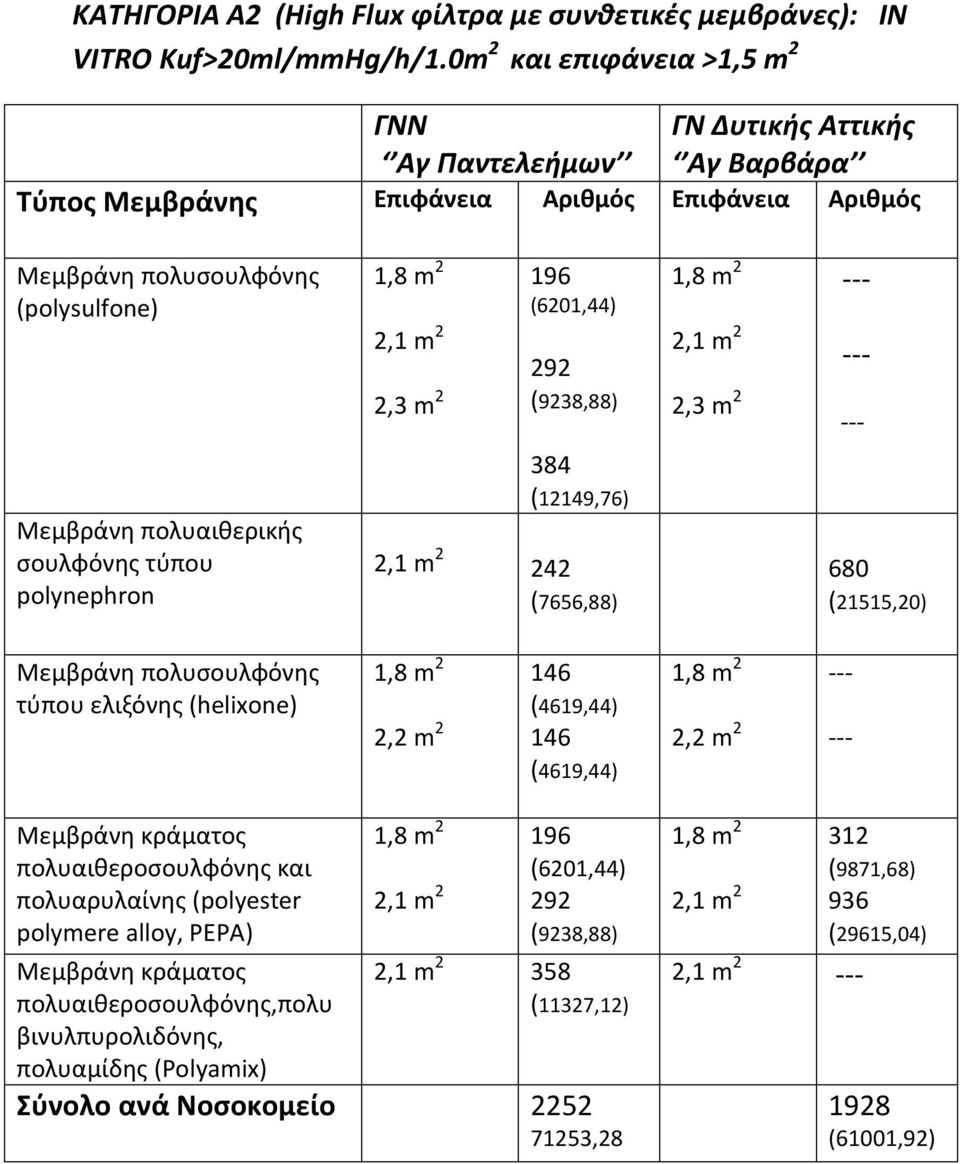 (9238,88) 2,3 m 2 Μεμβράνη πολυαιθερικής σουλφόνης τύπου polynephron 384 (12149,76) 242 (7656,88) 680 (21515,20) τύπου ελιξόνης (helixone) 2,2 m 2 146 (4619,44) 146