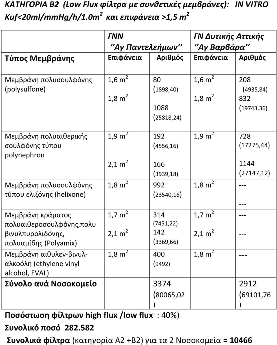 (4935,84) 832 (19743,36) Μεμβράνη πολυαιθερικής σουλφόνης τύπου polynephron τύπου ελιξόνης (helixone) πολυαιθεροσουλφόνης,πολυ βινυλπυρολιδόνης, πολυαμίδης (Polyamix) Μεμβράνη αιθυλεν-βινυλαλκοόλη