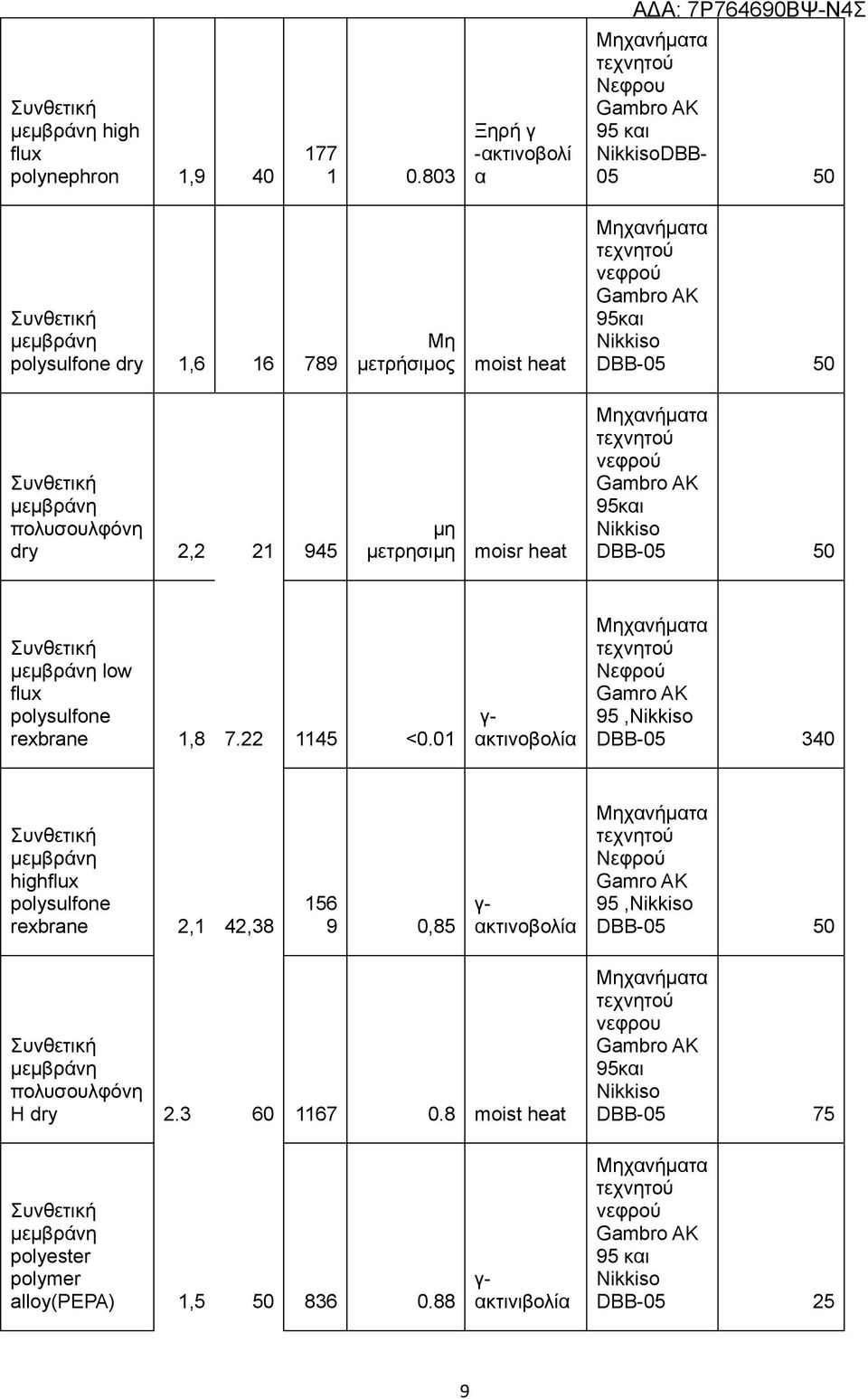 dry 2,2 21 945 μη μετρησιμη moisr heat 95και Nikkiso DBB-05 50 low flux polysulfone rexbrane 1,8 7.22 1145 <0.