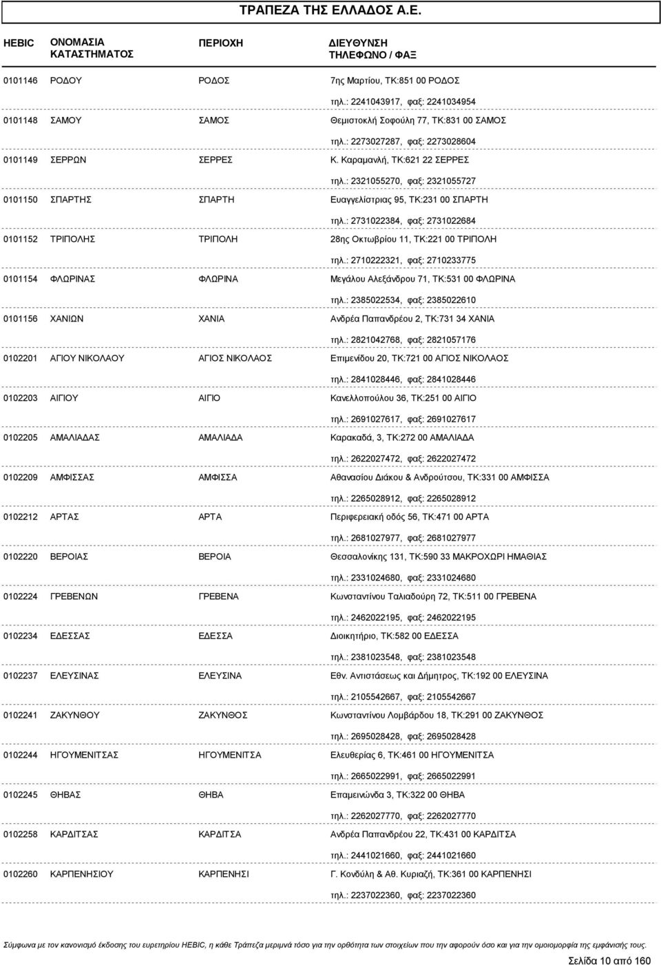 : 2731022384, φαξ: 2731022684 0101152 ΤΡΙΠΟΛΗΣ ΤΡΙΠΟΛΗ 28ης Οκτωβρίου 11, ΤΚ:221 00 ΤΡΙΠΟΛΗ τηλ.: 2710222321, φαξ: 2710233775 0101154 ΦΛΩΡΙΝΑΣ ΦΛΩΡΙΝΑ Μεγάλου Αλεξάνδρου 71, ΤΚ:531 00 ΦΛΩΡΙΝΑ τηλ.