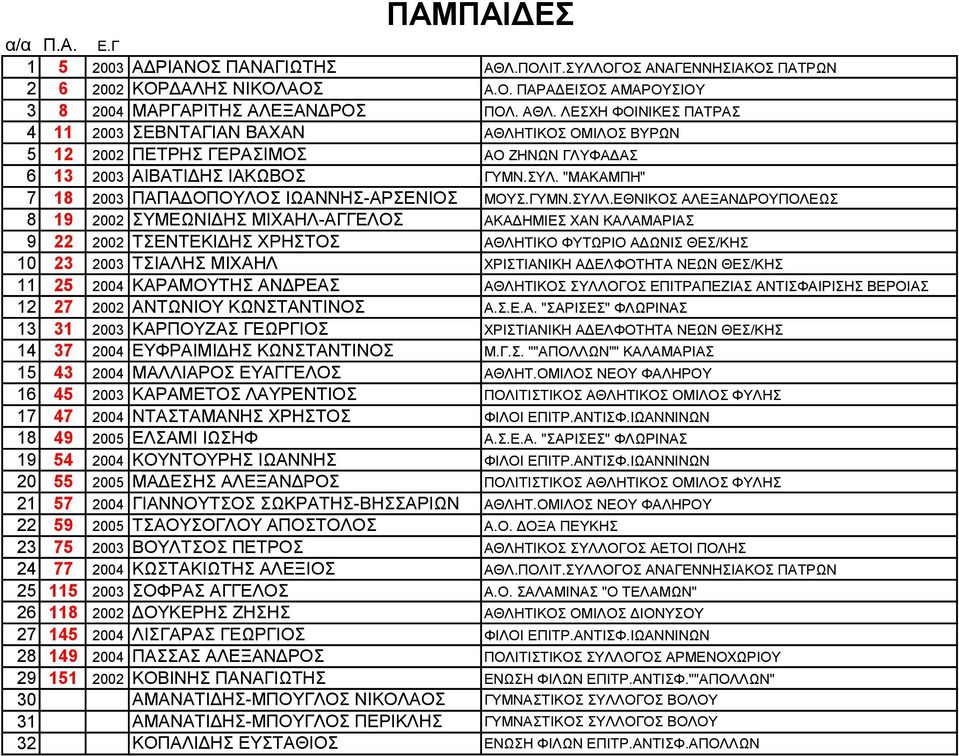 ΕΘΝΙΚΟΣ ΑΛΕΞΑΝΔΡΟΥΠΟΛΕΩΣ 8 19 2002 ΣΥΜΕΩΝΙΔΗΣ ΜΙΧΑΗΛ-ΑΓΓΕΛΟΣ ΑΚΑΔΗΜΙΕΣ ΧΑΝ ΚΑΛΑΜΑΡΙΑΣ 9 22 2002 ΤΣΕΝΤΕΚΙΔΗΣ ΧΡΗΣΤΟΣ ΑΘΛΗΤΙΚΟ ΦΥΤΩΡΙΟ ΑΔΩΝΙΣ ΘΕΣ/ΚΗΣ 10 23 2003 ΤΣΙΑΛΗΣ ΜΙΧΑΗΛ ΧΡΙΣΤΙΑΝΙΚΗ ΑΔΕΛΦΟΤΗΤΑ