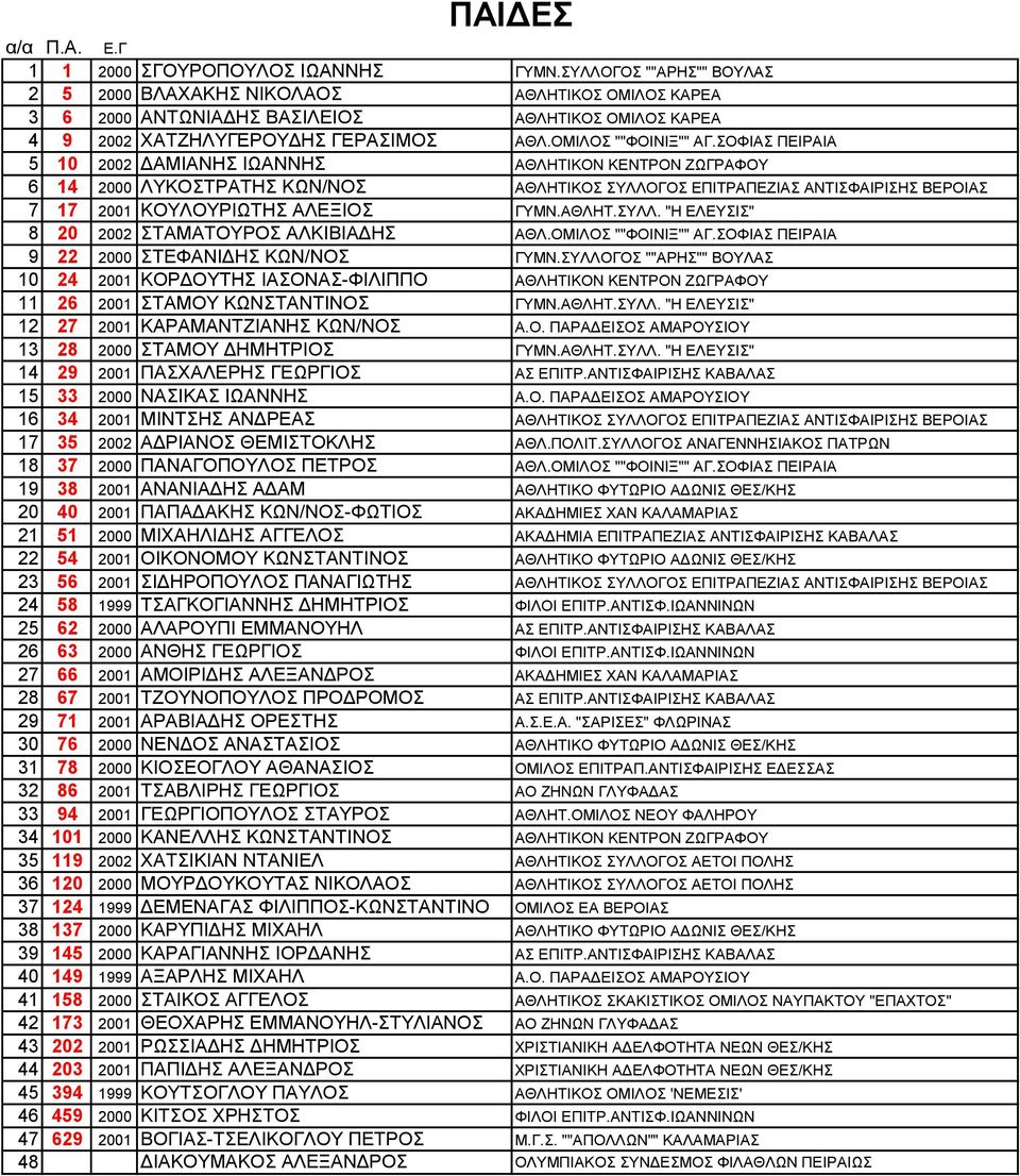 ΣΟΦΙΑΣ ΠΕΙΡΑΙΑ 5 10 2002 ΔΑΜΙΑΝΗΣ ΙΩΑΝΝΗΣ ΑΘΛΗΤΙΚΟΝ ΚΕΝΤΡΟΝ ΖΩΓΡΑΦΟΥ 6 14 2000 ΛΥΚΟΣΤΡΑΤΗΣ ΚΩΝ/ΝΟΣ ΑΘΛΗΤΙΚΟΣ ΣΥΛΛΟΓΟΣ ΕΠΙΤΡΑΠΕΖΙΑΣ ΑΝΤΙΣΦΑΙΡΙΣΗΣ ΒΕΡΟΙΑΣ 7 17 2001 ΚΟΥΛΟΥΡΙΩΤΗΣ ΑΛΕΞΙΟΣ ΓΥΜΝ.ΑΘΛΗΤ.ΣΥΛΛ. "Η ΕΛΕΥΣΙΣ" 8 20 2002 ΣΤΑΜΑΤΟΥΡΟΣ ΑΛΚΙΒΙΑΔΗΣ ΑΘΛ.