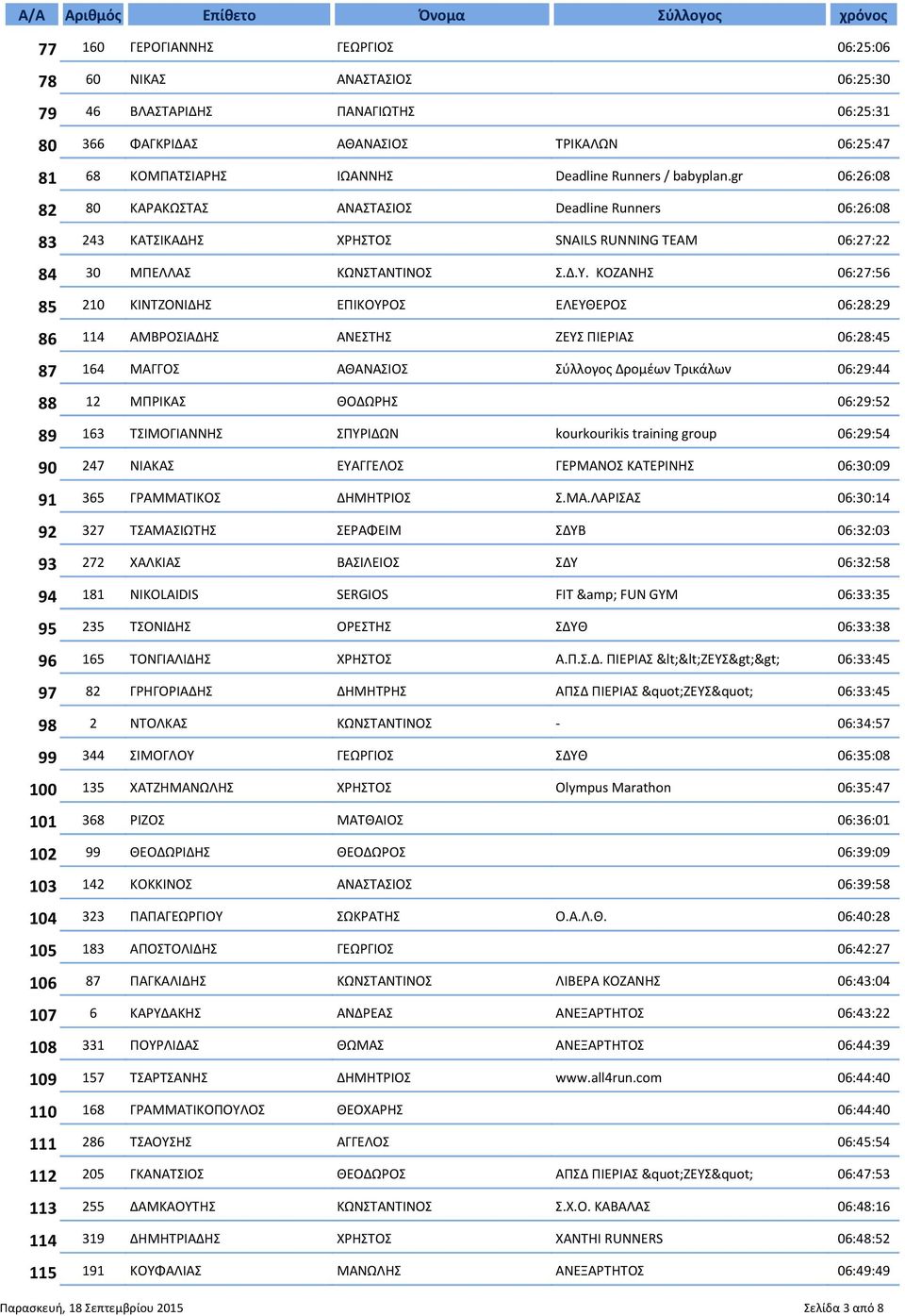 gr 06:26:08 80 ΚΑΡΑΚΩΣΤΑΣ ΑΝΑΣΤΑΣΙΟΣ Deadline Runners 06:26:08 243 ΚΑΤΣΙΚΑΔΗΣ ΧΡΗΣΤΟΣ SNAILS RUNNING TEAM 06:27:22 30 ΜΠΕΛΛΑΣ ΚΩΝΣΤΑΝΤΙΝΟΣ Σ.Δ.Υ.