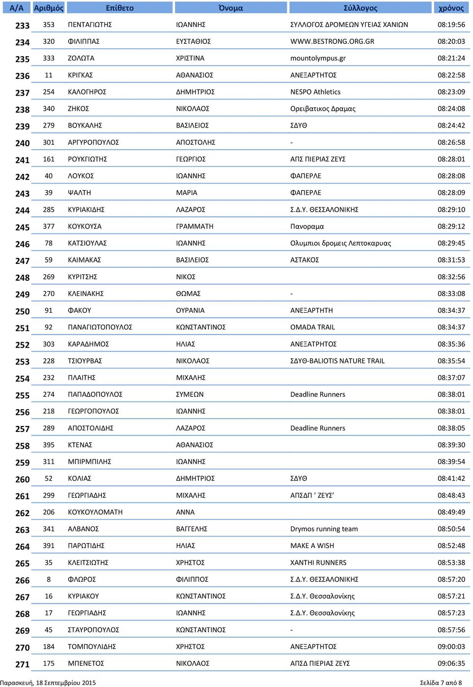 gr 08:21:24 11 ΚΡΙΓΚΑΣ ΑΘΑΝΑΣΙΟΣ ΑΝΕΞΑΡΤΗΤΟΣ 08:22:58 254 ΚΑΛΟΓΗΡΟΣ ΔΗΜΗΤΡΙΟΣ NESPO Athletics 08:23:09 340 ΖΗΚΟΣ ΝΙΚΟΛΑΟΣ Ορειβατικος Δραμας 08:24:08 279 ΒΟΥΚΑΛΗΣ ΒΑΣΙΛΕΙΟΣ ΣΔΥΘ 08:24:42 301