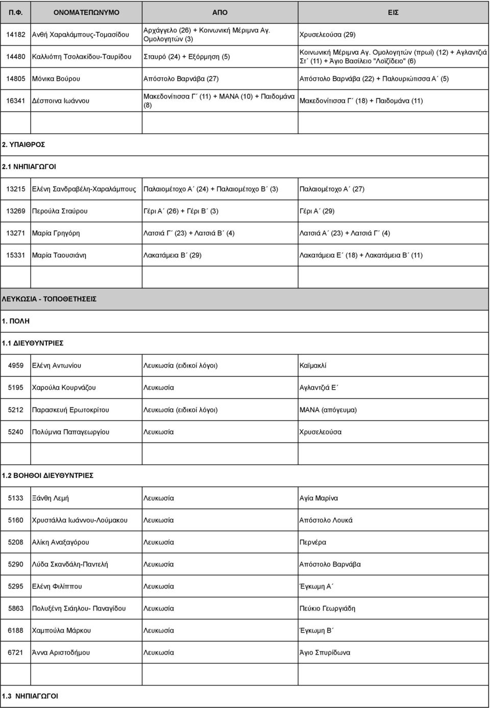 (11) + ΜΑΝΑ (10) + Παιδομάνα (8) Μακεδονίτισσα Γ (18) + Παιδομάνα (11) 2. ΥΠΑΙΘΡΟΣ 2.