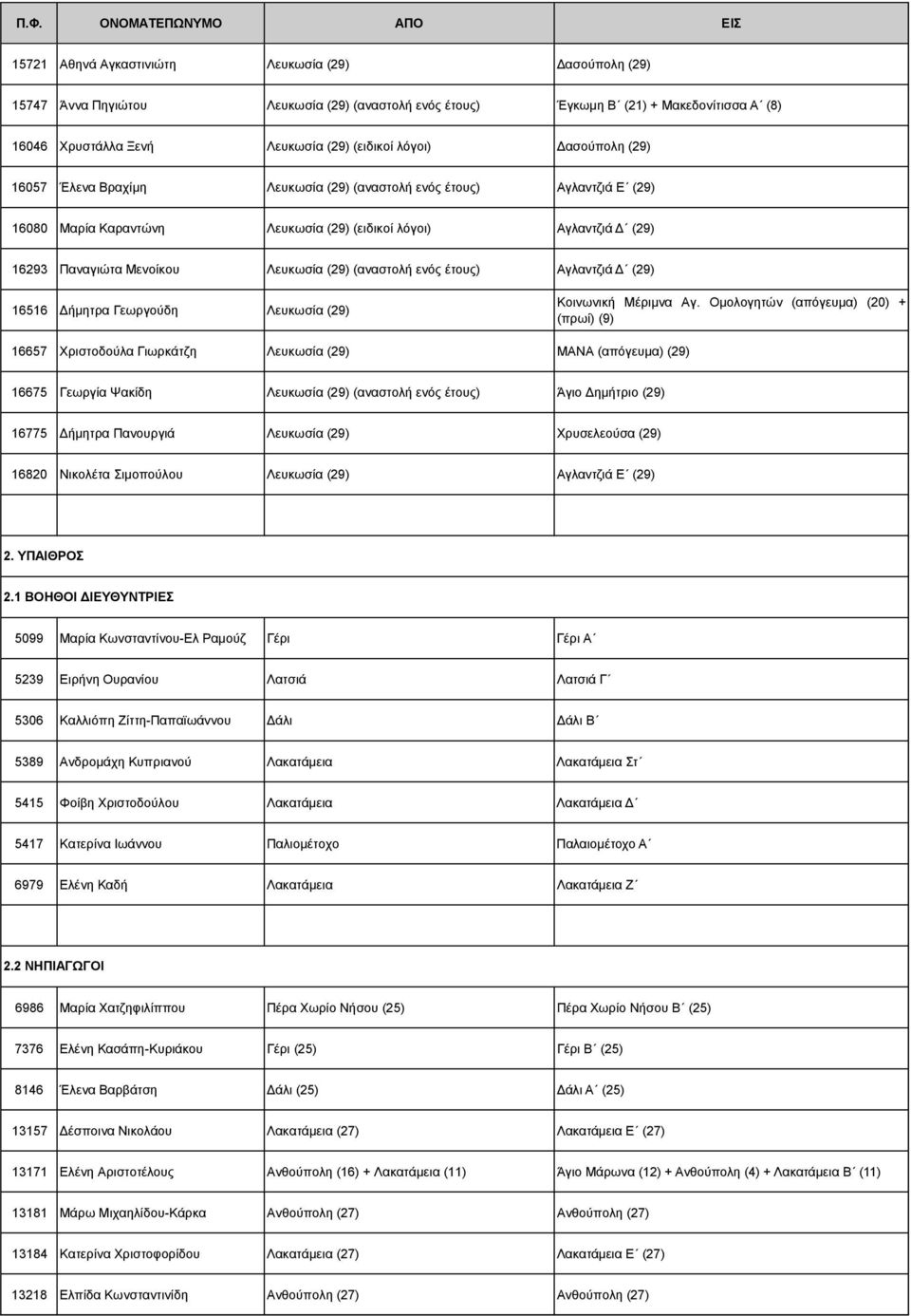 (αναστολή ενός έτους) Αγλαντζιά (29) 16516 ήμητρα Γεωργούδη Λευκωσία (29) Κοινωνική Μέριμνα Αγ.