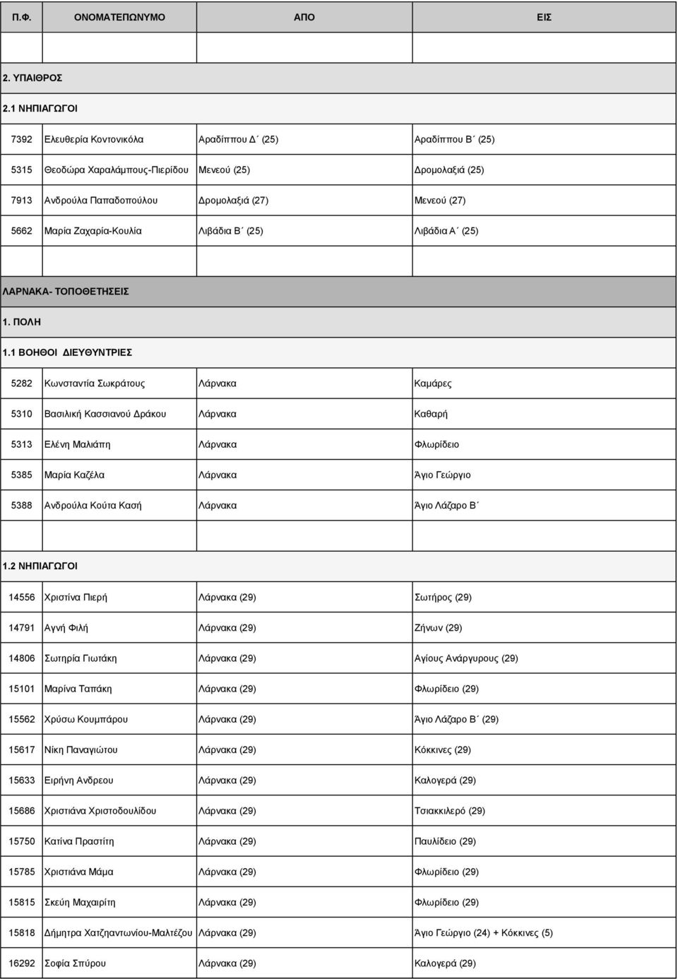 Ζαχαρία-Κουλία Λιβάδια Β (25) Λιβάδια Α (25) ΛΑΡΝΑΚΑ- ΤΟΠΟΘΕΤΗΣΕΙΣ 1.