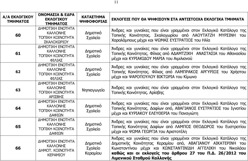 Φίλιας από Α ΑΜΤΖΙΚΗ ΑΝΑΣΤΑΣΙΑ του Αθανασίου µέχρι και ΚΥΡΙΑΚΙ ΟΥ ΜΑΡΙΑ του Αιµιλιανού Τοπικής Κοινότητας.