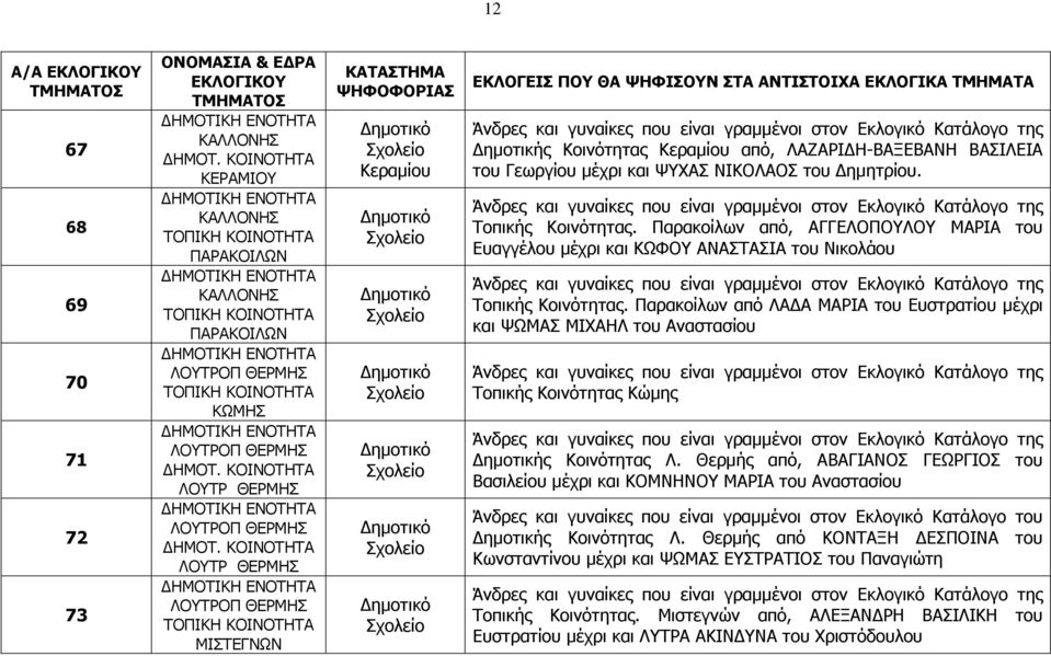 Παρακοίλων από, ΑΓΓΕΛΟΠΟΥΛΟΥ ΜΑΡΙΑ του Ευαγγέλου µέχρι και ΚΩΦΟΥ ΑΝΑΣΤΑΣΙΑ του Νικολάου Τοπικής Κοινότητας.