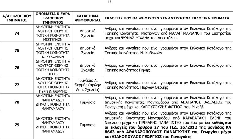 Πύργων Θερµής ηµοτικής Κοινότητας.