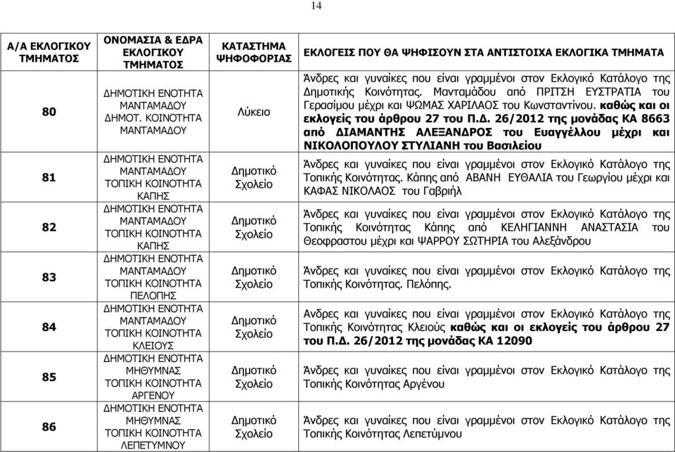 . 26/2012 της µονάδας ΚΑ 8663 από ΙΑΜΑΝΤΗΣ ΑΛΕΞΑΝ ΡΟΣ του Ευαγγέλλου µέχρι και ΝΙΚΟΛΟΠΟΥΛΟΥ ΣΤΥΛΙΑΝΗ του Βασιλείου Τοπικής Κοινότητας.