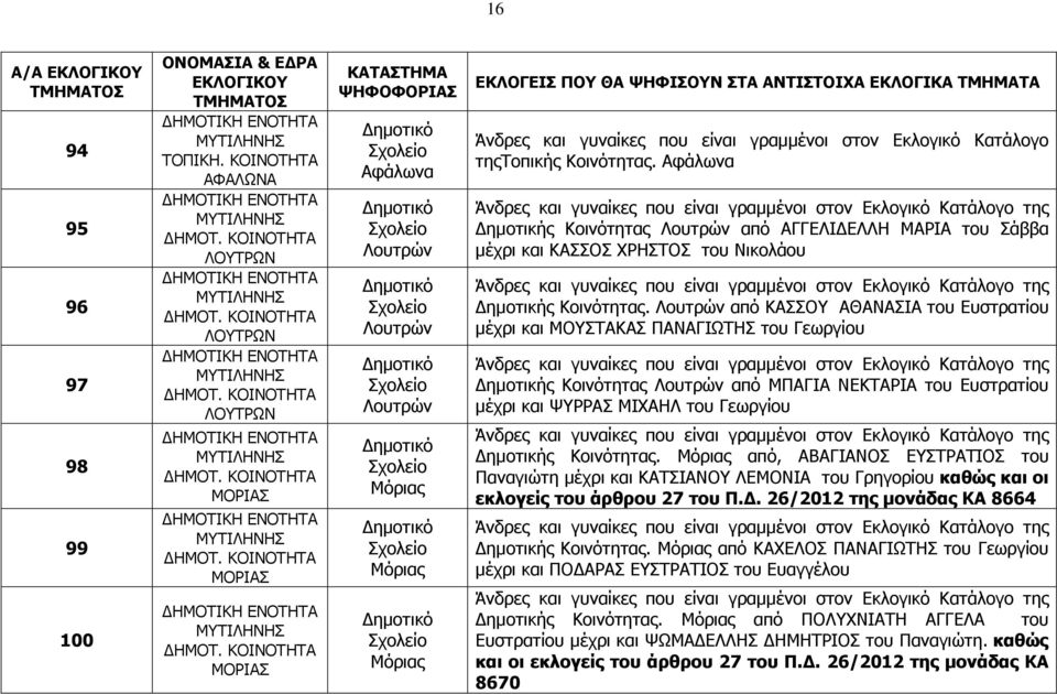 Κοινότητας. Αφάλωνα ηµοτικής Κοινότητας Λουτρών από ΑΓΓΕΛΙ ΕΛΛΗ ΜΑΡΙΑ του Σάββα µέχρι και ΚΑΣΣΟΣ ΧΡΗΣΤΟΣ του Νικολάου ηµοτικής Κοινότητας.