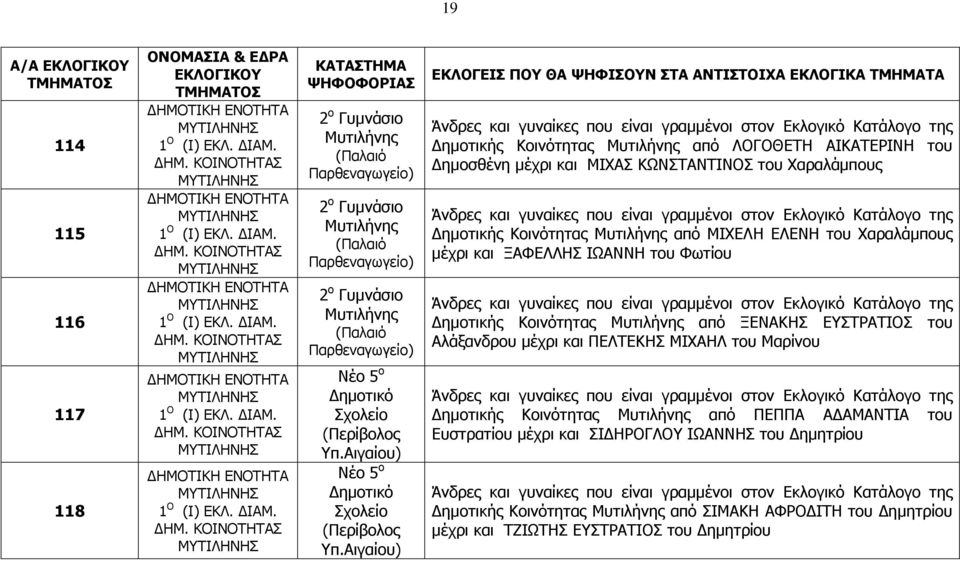 Αιγαίου) ηµοτικής Κοινότητας από ΛΟΓΟΘΕΤΗ ΑΙΚΑΤΕΡΙΝΗ του ηµοσθένη µέχρι και ΜΙΧΑΣ ΚΩΝΣΤΑΝΤΙΝΟΣ του Χαραλάµπους ηµοτικής Κοινότητας από ΜΙΧΕΛΗ ΕΛΕΝΗ του Χαραλάµπους µέχρι και ΞΑΦΕΛΛΗΣ