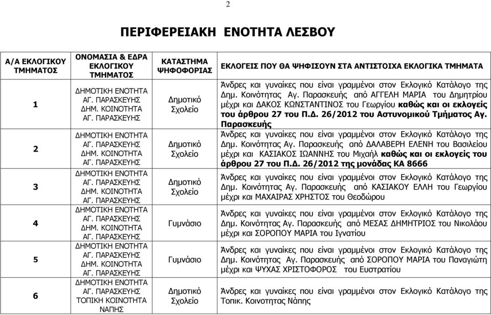 Κοινότητας Αγ. Παρασκευής από ΑΛΑΒΕΡΗ ΕΛΕΝΗ του Βασιλείου µέχρι και ΚΑΣΙΑΚΟΣ ΙΩΑΝΝΗΣ του Μιχαήλ καθώς και οι εκλογείς του άρθρου 27 του Π.. 26/2012 της µονάδας ΚΑ 8666 ηµ. Κοινότητας Αγ.