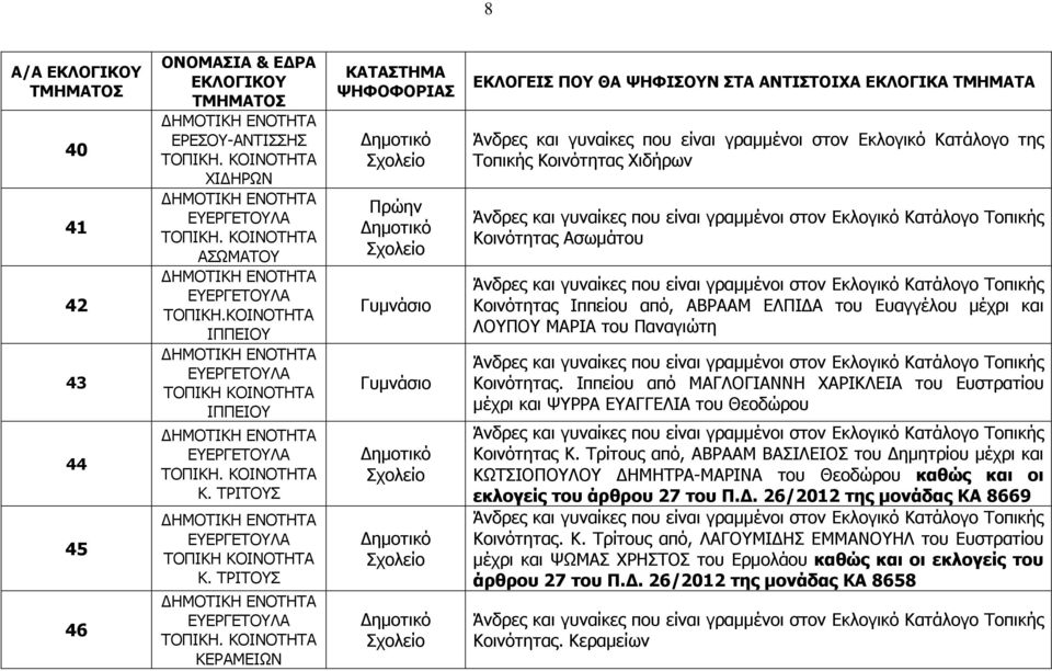 ΚΟΙΝΟΤΗΤΑ ΚΕΡΑΜΕΙΩΝ Πρώην Τοπικής Κοινότητας Χιδήρων Άνδρες και γυναίκες που είναι γραµµένοι στον Εκλογικό Κατάλογο Τοπικής Κοινότητας Ασωµάτου Άνδρες και γυναίκες που είναι γραµµένοι στον Εκλογικό