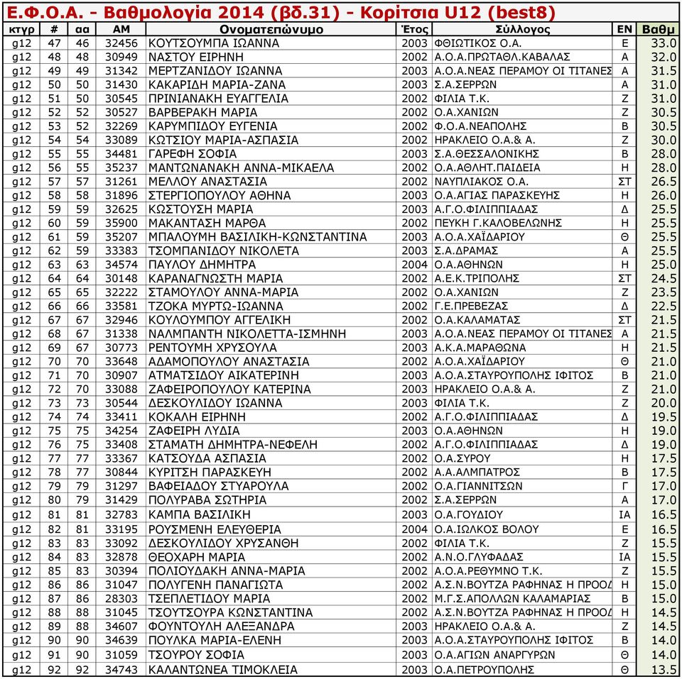 5 g12 53 52 32269 ΚΑΡΥΜΠΙΔΟΥ ΕΥΓΕΝΙΑ 2002 Φ.Ο.Α.ΝΕΑΠΟΛΗΣ Β 30.5 g12 54 54 33089 ΚΩΤΣΙΟΥ ΜΑΡΙΑ-ΑΣΠΑΣΙΑ 2002 ΗΡΑΚΛΕΙΟ Ο.Α.& Α. Ζ 30.0 g12 55 55 34481 ΓΑΡΕΦΗ ΣΟΦΙΑ 2003 Σ.Α.ΘΕΣΣΑΛΟΝΙΚΗΣ Β 28.