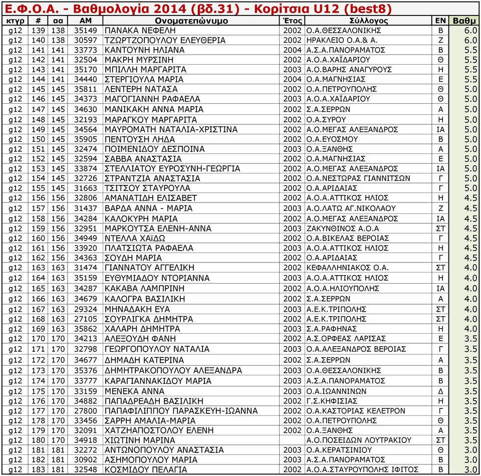 5 g12 145 145 35811 ΛΕΝΤΕΡΗ ΝΑΤΑΣΑ 2002 Ο.Α.ΠΕΤΡΟΥΠΟΛΗΣ Θ 5.0 g12 146 145 34373 ΜΑΓΟΓΙΑΝΝΗ ΡΑΦΑΕΛΑ 2003 Α.Ο.Α.ΧΑΪΔΑΡΙΟΥ Θ 5.0 g12 147 145 34630 ΜΑΝΙΚΑΚΗ ΑΝΝΑ ΜΑΡΙΑ 2002 Σ.Α.ΣΕΡΡΩΝ Α 5.