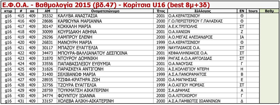 Α. ΣΤ g16 423 409 31870 ΝΤΟΥΡΟΥ ΔΟΜΝΙΚΗ 1999 ΡΗΓΑΣ Α.Ο.Α.ΑΡΓΟΛΙΔΑΣ ΣΤ g16 424 409 33556 ΠΑΠΑΒΑΣΙΛΕΙΟΥ ΕΥΘΥΜΙΑ 2001 Ο.Α.ΝΑΟΥΣΑΣ Γ g16 425 409 31826 ΠΑΡΑΣΚΕΥΑ ΑΝΤΙΓΟΝΗ 2001 Α.Σ.ΚΟΛΛΕΓΙΟΥ ΝΤΕΡΗ Η g16 426 409 31400 ΣΕΛΙΒΑΝΩΦ ΜΑΡΙΑ 1999 Α.