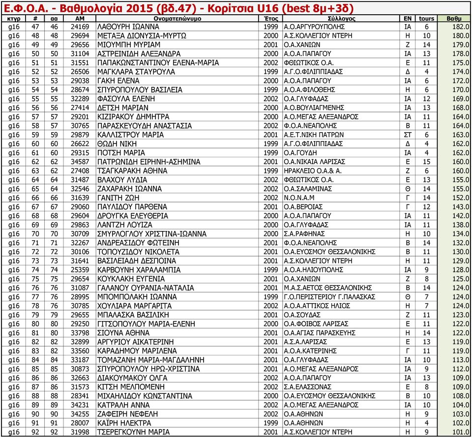0 g16 53 53 29038 ΓΑΚΗ ΕΛΕΝΑ 2000 Α.Ο.Α.ΠΑΠΑΓΟΥ ΙΑ 6 172.0 g16 54 54 28674 ΣΠΥΡΟΠΟΥΛΟΥ ΒΑΣΙΛΕΙΑ 1999 Α.Ο.Α.ΦΙΛΟΘΕΗΣ Η 6 170.0 g16 55 55 32289 ΦΑΣΟΥΛΑ ΕΛΕΝΗ 2002 Ο.Α.ΓΛΥΦΑΔΑΣ ΙΑ 12 169.
