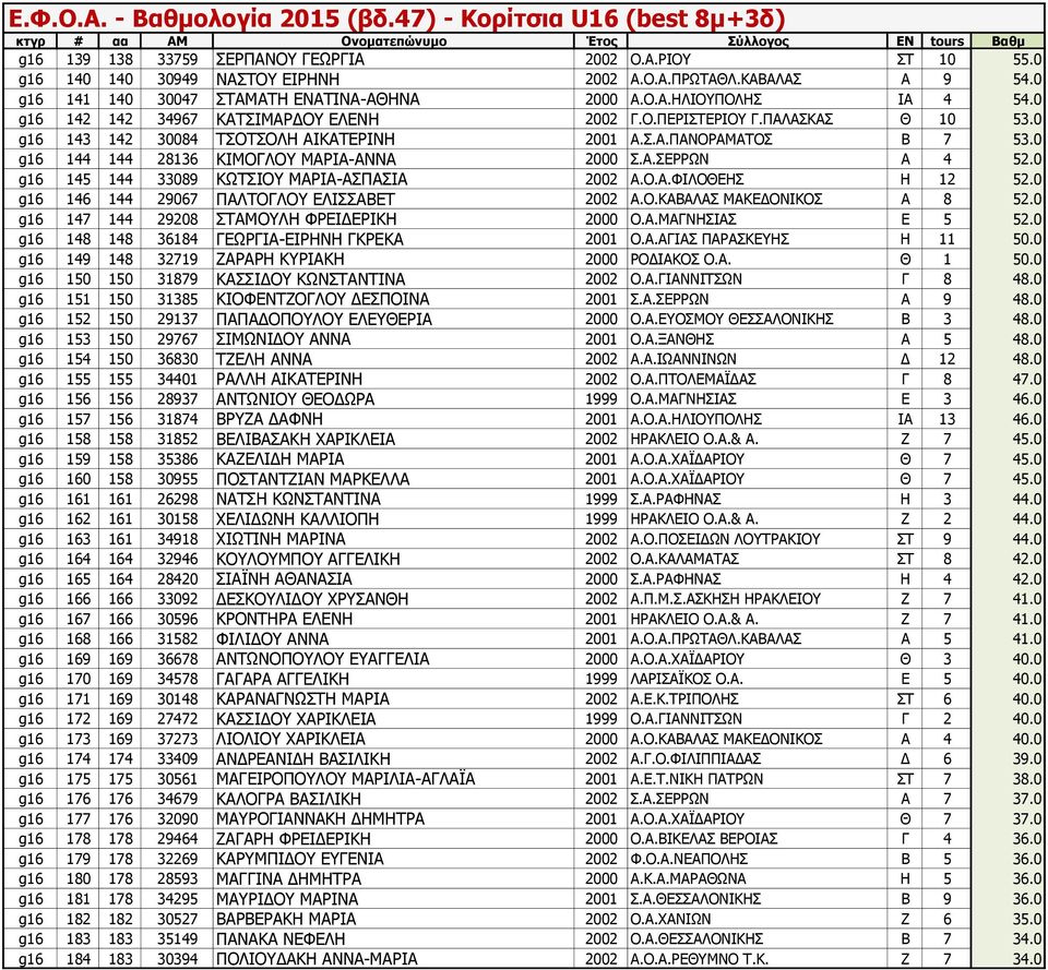 0 g16 145 144 33089 ΚΩΤΣΙΟΥ ΜΑΡΙΑ-ΑΣΠΑΣΙΑ 2002 Α.Ο.Α.ΦΙΛΟΘΕΗΣ Η 12 52.0 g16 146 144 29067 ΠΑΛΤΟΓΛΟΥ ΕΛΙΣΣΑΒΕΤ 2002 Α.Ο.ΚΑΒΑΛΑΣ ΜΑΚΕΔΟΝΙΚΟΣ Α 8 52.0 g16 147 144 29208 ΣΤΑΜΟΥΛΗ ΦΡΕΙΔΕΡΙΚΗ 2000 Ο.Α.ΜΑΓΝΗΣΙΑΣ Ε 5 52.