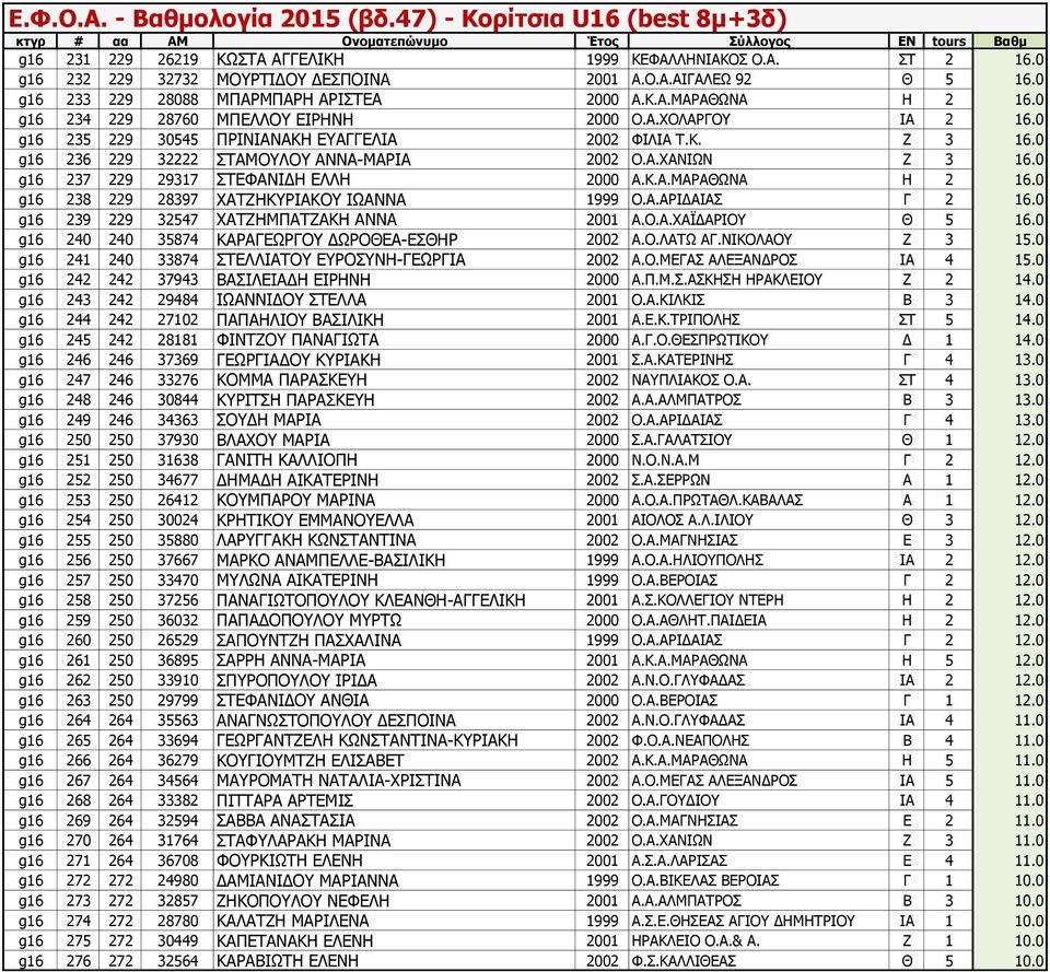 0 g16 237 229 29317 ΣΤΕΦΑΝΙΔΗ ΕΛΛΗ 2000 Α.Κ.Α.ΜΑΡΑΘΩΝΑ Η 2 16.0 g16 238 229 28397 ΧΑΤΖΗΚΥΡΙΑΚΟΥ ΙΩΑΝΝΑ 1999 Ο.Α.ΑΡΙΔΑΙΑΣ Γ 2 16.0 g16 239 229 32547 ΧΑΤΖΗΜΠΑΤΖΑΚΗ ΑΝΝΑ 2001 Α.Ο.Α.ΧΑΪΔΑΡΙΟΥ Θ 5 16.
