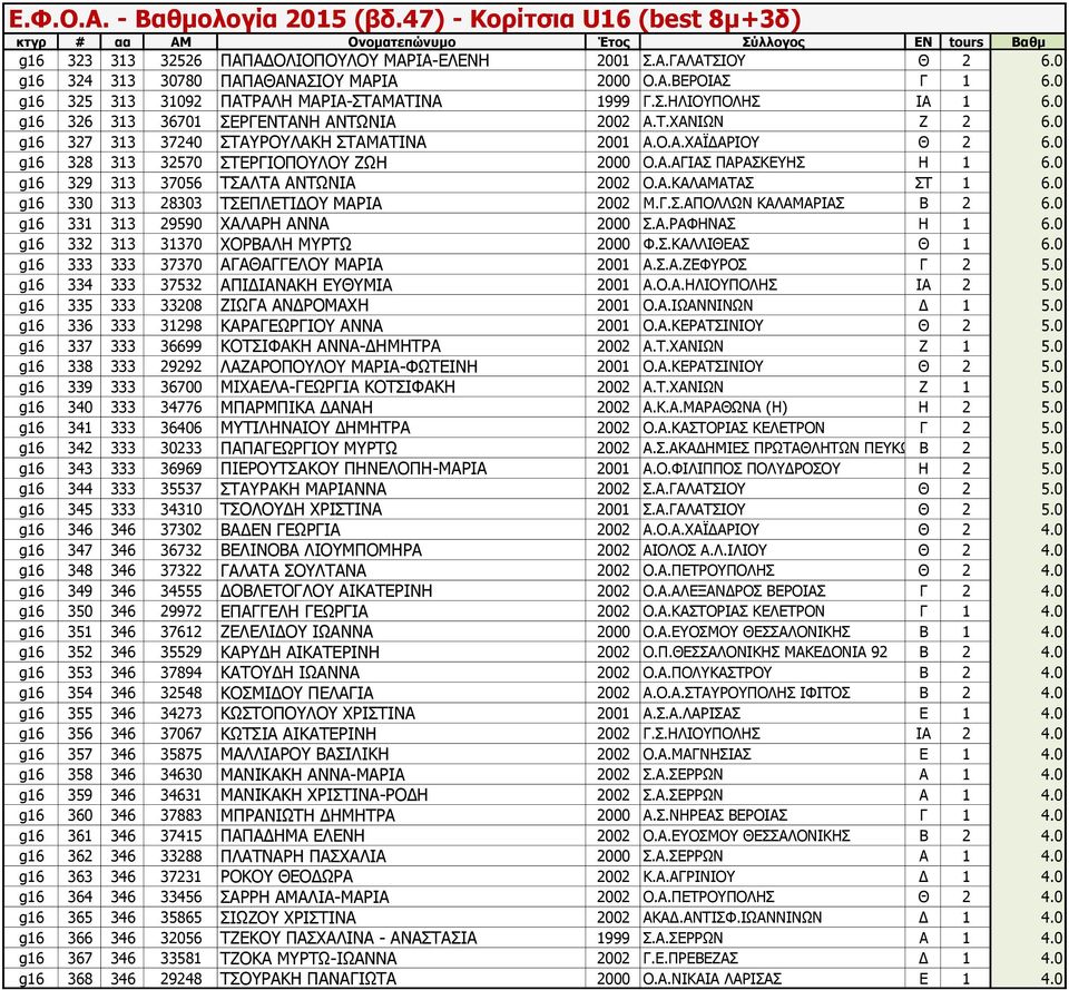 0 g16 329 313 37056 ΤΣΑΛΤΑ ΑΝΤΩΝΙΑ 2002 Ο.Α.ΚΑΛΑΜΑΤΑΣ ΣΤ 1 6.0 g16 330 313 28303 ΤΣΕΠΛΕΤΙΔΟΥ ΜΑΡΙΑ 2002 Μ.Γ.Σ.ΑΠΟΛΛΩΝ ΚΑΛΑΜΑΡΙΑΣ Β 2 6.0 g16 331 313 29590 ΧΑΛΑΡΗ ΑΝΝΑ 2000 Σ.Α.ΡΑΦΗΝΑΣ Η 1 6.