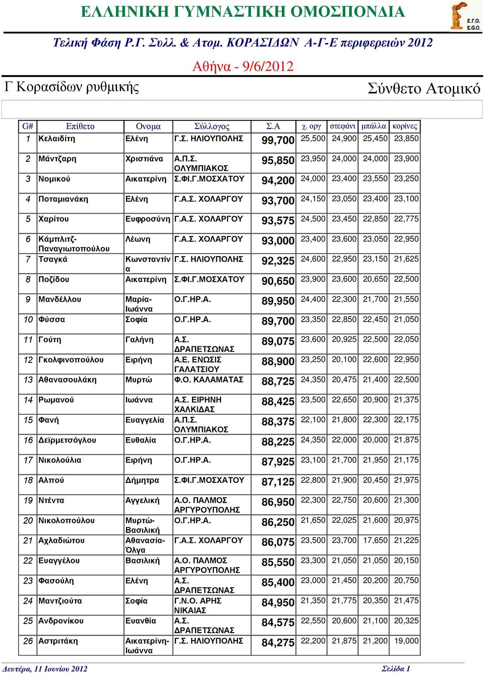 Σ. 23,600 20,925 22,500 22,050 Γκολφινοπούλου Ειρήνη Α.Ε. ΕΝΩΣΙΣ 88,900 23,250 20,100 22,600 22,950 ΓΑΛΑΤΣΙΟ Αθανασουλάκη Μυρτώ Φ.Ο. ΚΑΛΑΜΑΤΑΣ 24,350 20,475 21,400 22,500 88,725 88,425 Ρωμανού Ιωάννα Α.