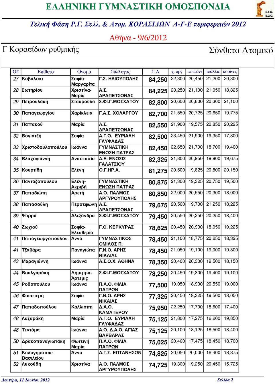 ΕΡΙΑΛΗ 82,500 23,450 21,900 19,350 17,800 ΓΛΦΑ ΑΣ Χριστοδουλοπούλου Ιωάννα ΓΜΝΑΣΤΙΚΗ 82,450 22,650 21,700 18,700 19,400 ΕΝΩΣΗ ΠΑΤΡΑΣ Βλαχογιάννη Αναστασία Α.Ε. ΕΝΩΣΙΣ 82,325 21,800 20,950 19,900 19,675 ΓΑΛΑΤΣΙΟ Κουρτίδη Ελένη Ο.