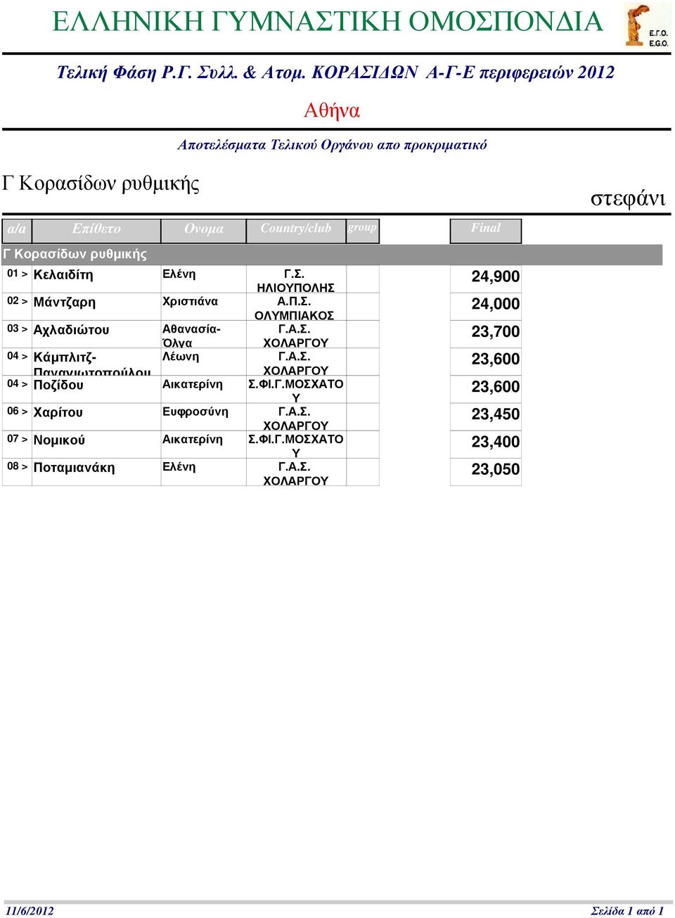 Α.Σ. 23,600 Παναγιωτοπούλου 04 > Ποζίδου Αικατερίνη Σ.ΦΙ.Γ.ΜΟΣΧΑΤΟ 23,600 06 > Χαρίτου Ευφροσύνη Γ.Α.Σ. 23,450 07 > Νομικού Αικατερίνη Σ.