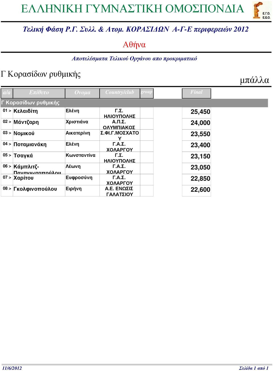 ΜΟΣΧΑΤΟ 23,550 04 > Ποταμιανάκη Ελένη Γ.Α.Σ. 23,400 05 > Τσαγκά Κωνσταντίνα Γ.Σ. ΗΛΙΟΠΟΛΗΣ 23,150 06 > Κάμπλιτζ- Λέωνη Γ.Α.Σ. 23,050 Παναγιωτοπούλου 07 > Χαρίτου Ευφροσύνη Γ.