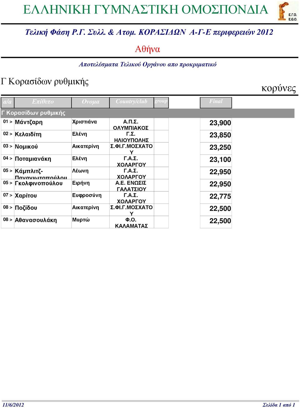 Α.Σ. 22,950 Παναγιωτοπούλου 05 > Γκολφινοπούλου Ειρήνη Α.Ε. ΕΝΩΣΙΣ 22,950 ΓΑΛΑΤΣΙΟ 07 > Χαρίτου Ευφροσύνη Γ.Α.Σ. 22,775 08 > Ποζίδου Αικατερίνη Σ.