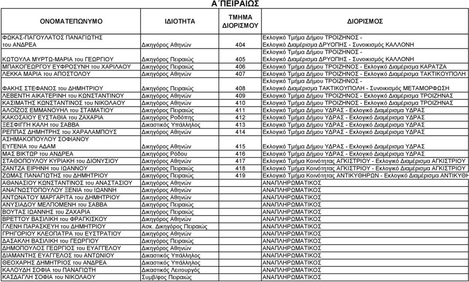 Πειραιώς 406 Εκλογικό Τμήμα Δήμου ΤΡΟΙΖΗΝΟΣ - Εκλογικό Διαμέρισμα ΚΑΡΑΤΖΑ ΛΕΚΚΑ ΜΑΡΙΑ του ΑΠΟΣΤΟΛΟΥ Δικηγόρος Αθηνών 407 Εκλογικό Τμήμα Δήμου ΤΡΟΙΖΗΝΟΣ - Εκλογικό Διαμέρισμα ΤΑΚΤΙΚΟΥΠΟΛΗ ΦΑΚΗΣ