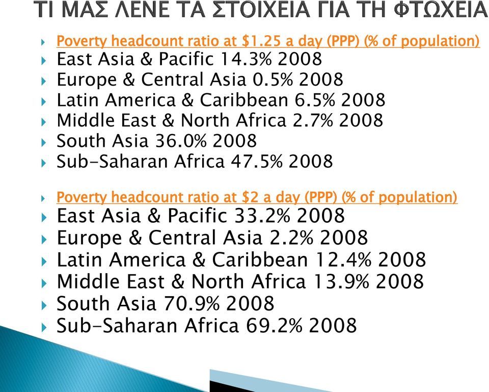 5% 2008 Poverty headcount ratio at $2 a day (PPP) (% of population) East Asia & Pacific 33.2% 2008 Europe & Central Asia 2.